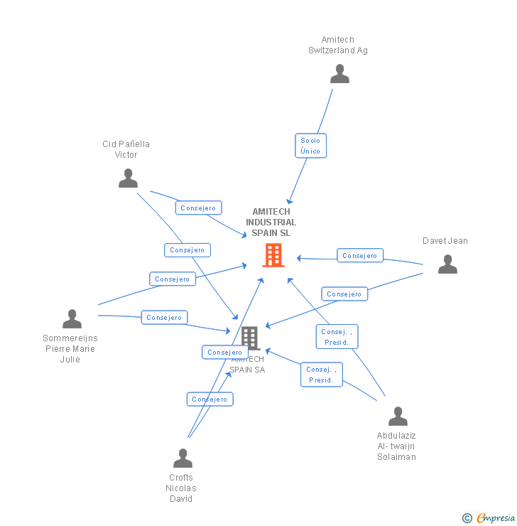 Vinculaciones societarias de AMITECH INDUSTRIAL SPAIN SL