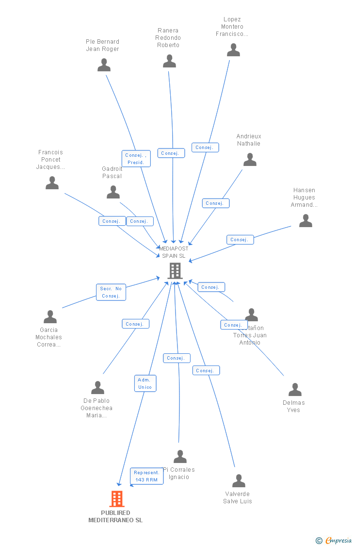 Vinculaciones societarias de PUBLIRED MEDITERRANEO SL
