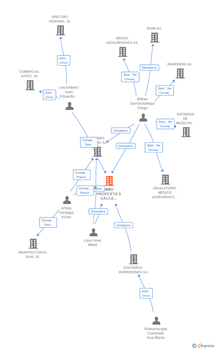 Vinculaciones societarias de INMO PROPERTIES GALEA XXII SL