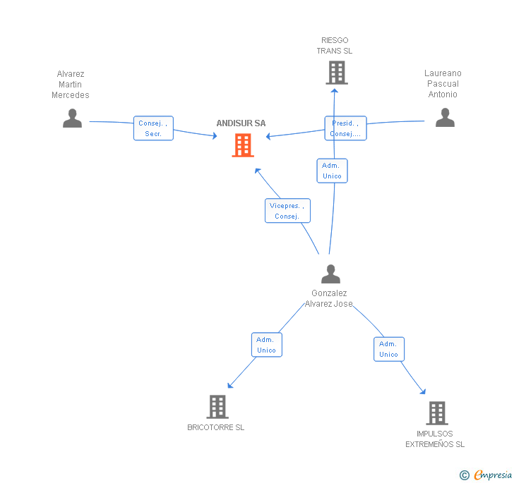Vinculaciones societarias de ANDISUR SA