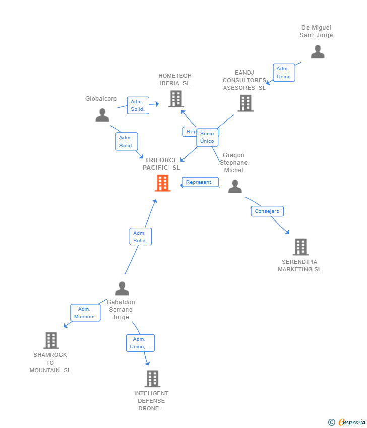 Vinculaciones societarias de TRIFORCE PACIFIC SL