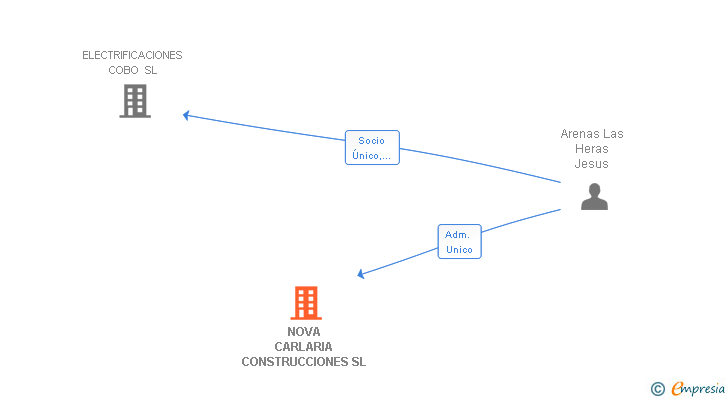 Vinculaciones societarias de NOVA CARLARIA CONSTRUCCIONES SL