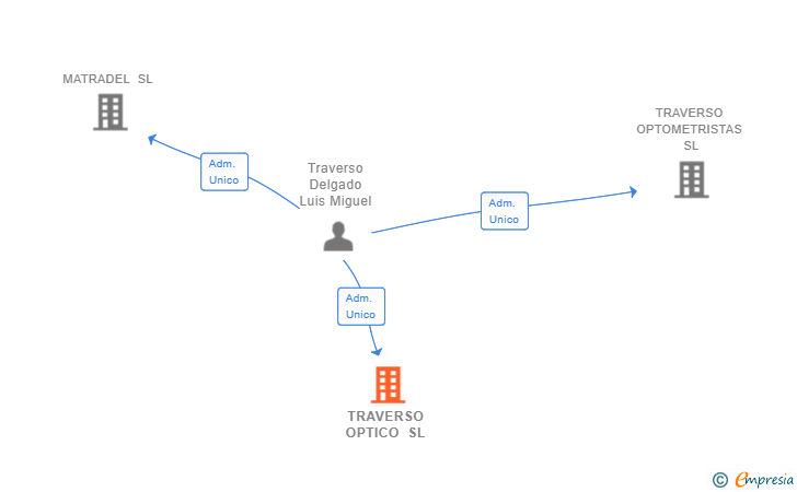 Vinculaciones societarias de TRAVERSO OPTICO SL