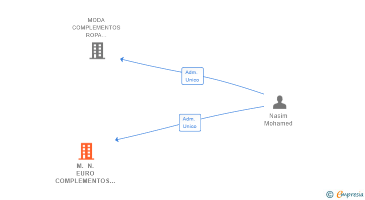 Vinculaciones societarias de M. N. EURO COMPLEMENTOS MODA SL
