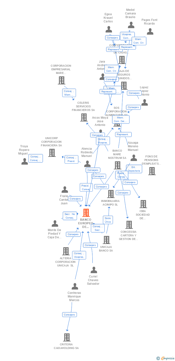 Vinculaciones societarias de MORABANC SA