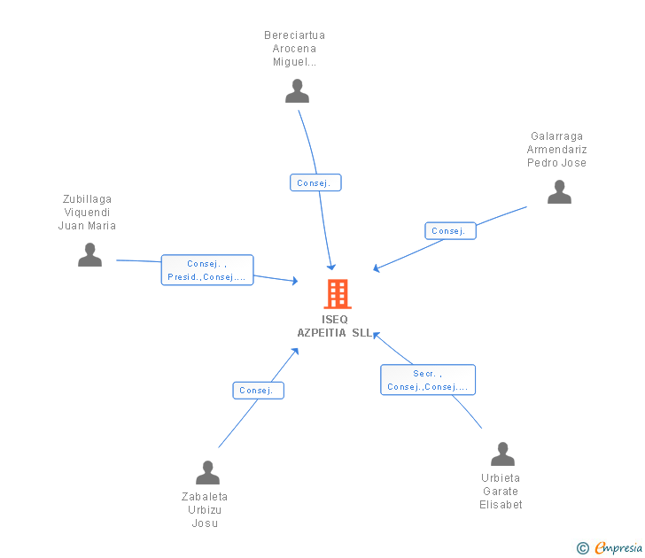 Vinculaciones societarias de ISEQ AZPEITIA SLL