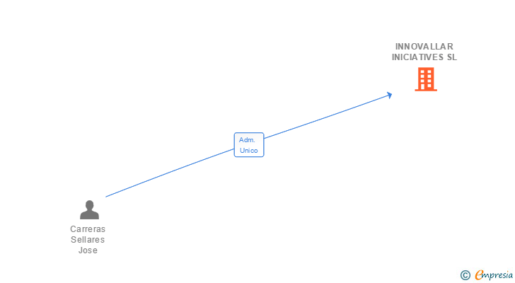 Vinculaciones societarias de INNOVALLAR INICIATIVES SL