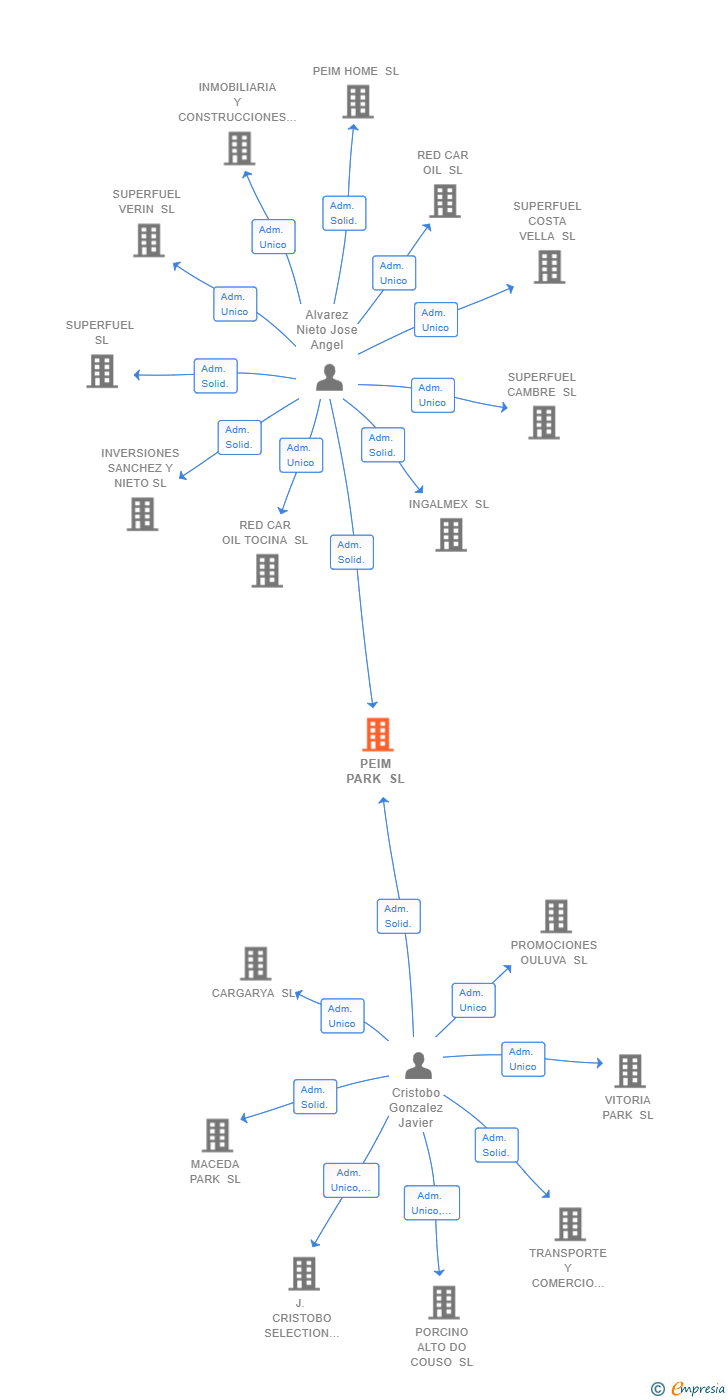 Vinculaciones societarias de PEIM PARK SL