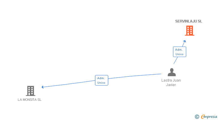 Vinculaciones societarias de SERVINLAJU SL