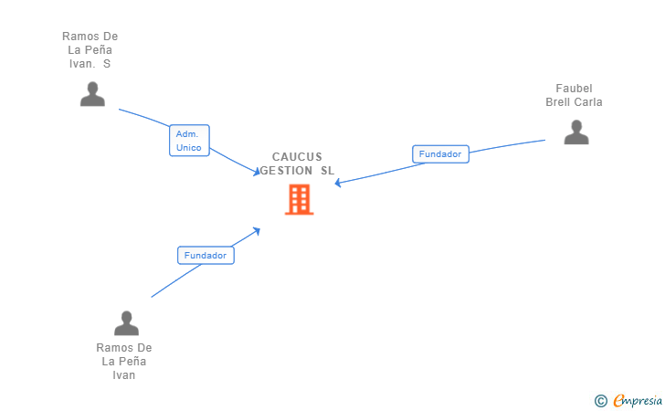 Vinculaciones societarias de CAUCUS GESTION SL
