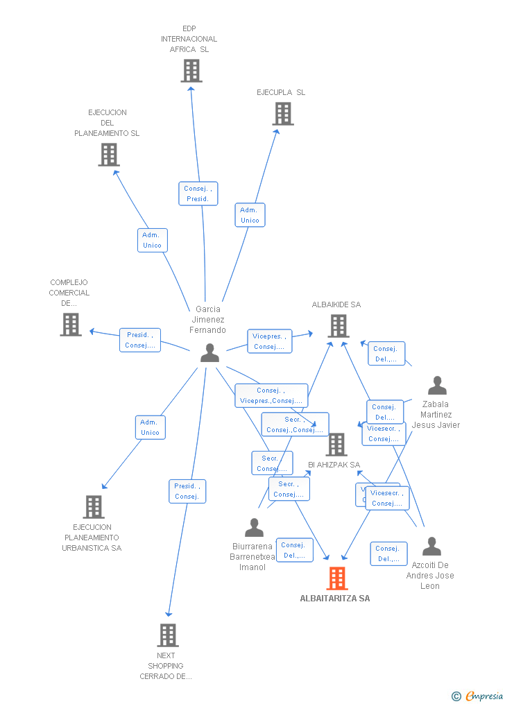 Vinculaciones societarias de ALBAITARITZA SA