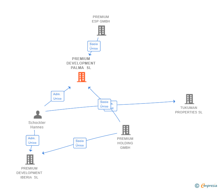 Vinculaciones societarias de PREMIUM DEVELOPMENT PALMA SL