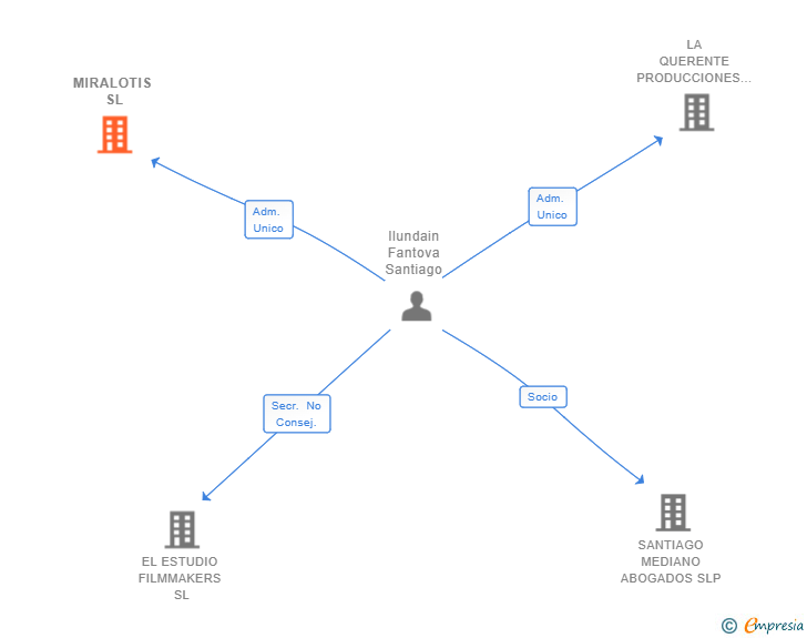 Vinculaciones societarias de MIRALOTIS SL