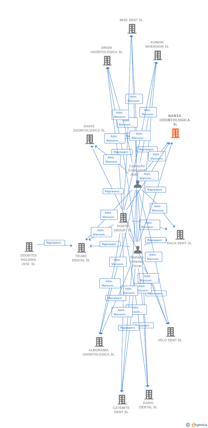 Vinculaciones societarias de NANSA ODONTOLOGICA SL