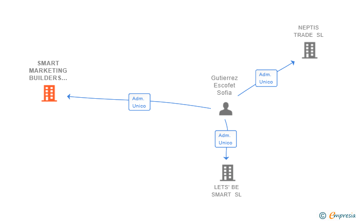 Vinculaciones societarias de SMART MARKETING BUILDERS SL