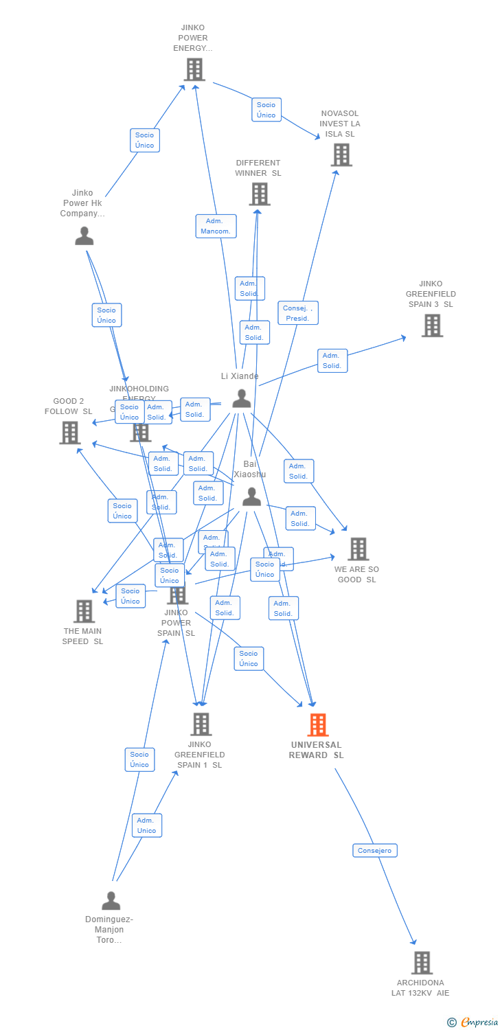Vinculaciones societarias de UNIVERSAL REWARD SL