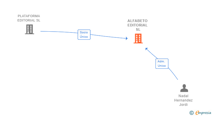 Vinculaciones societarias de ALFABETO EDITORIAL SL