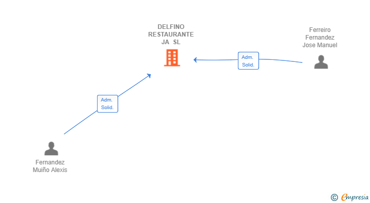 Vinculaciones societarias de DELFINO RESTAURANTE JA SL