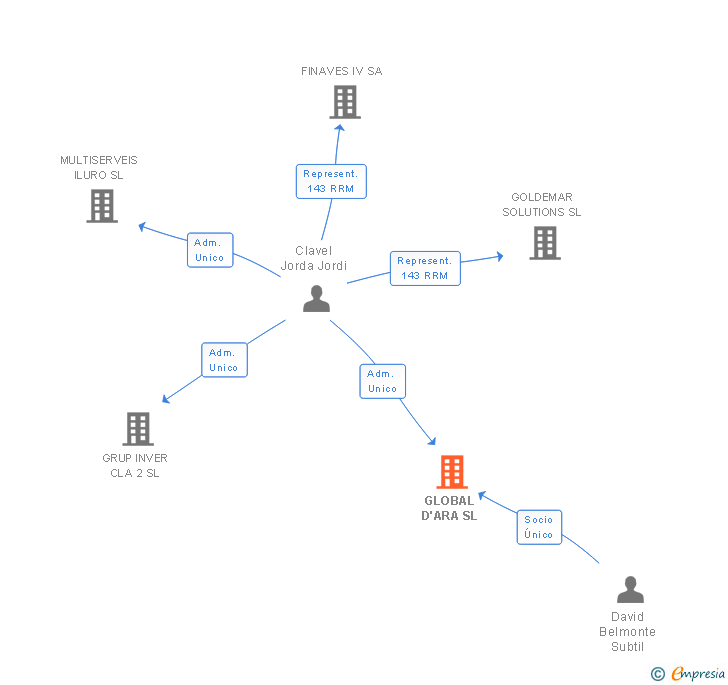 Vinculaciones societarias de GLOBAL D'ARA SL