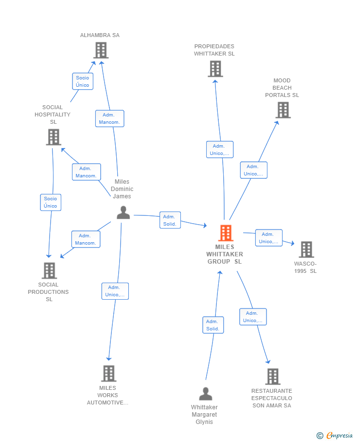 Vinculaciones societarias de MILES WHITTAKER GROUP SL