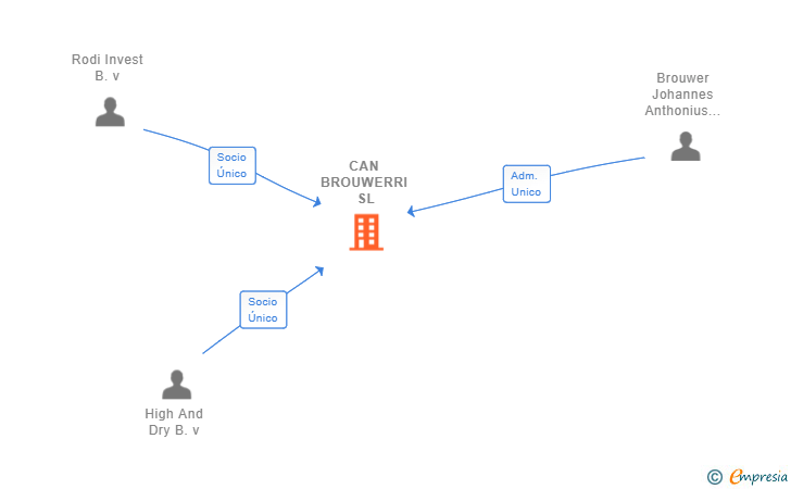 Vinculaciones societarias de CAN BROUWERRI SL