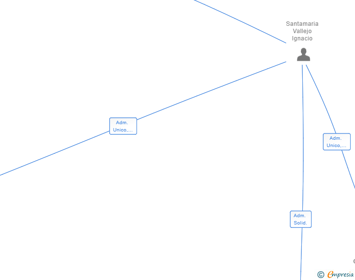 Vinculaciones societarias de RED CHAIN OFFICE SL