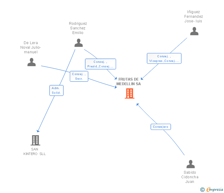 Vinculaciones societarias de FRUTAS DE MEDELLIN SA