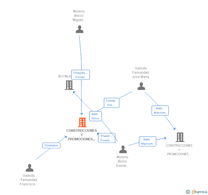 Vinculaciones societarias de CONSTRUCCIONES Y PROMOCIONES BOISO SA