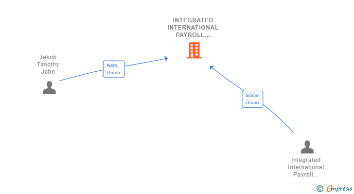 Vinculaciones societarias de INTEGRATED INTERNATIONAL PAYROLL (ESPANA) SL