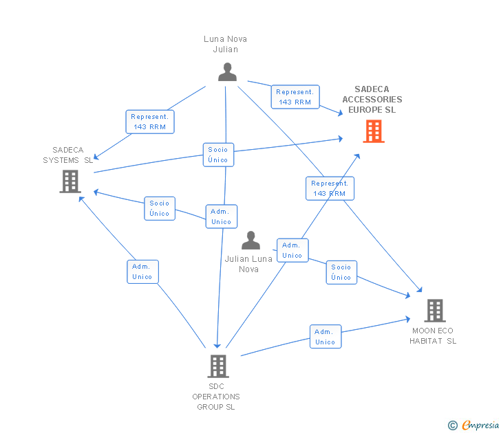 Vinculaciones societarias de SADECA ACCESSORIES EUROPE SL