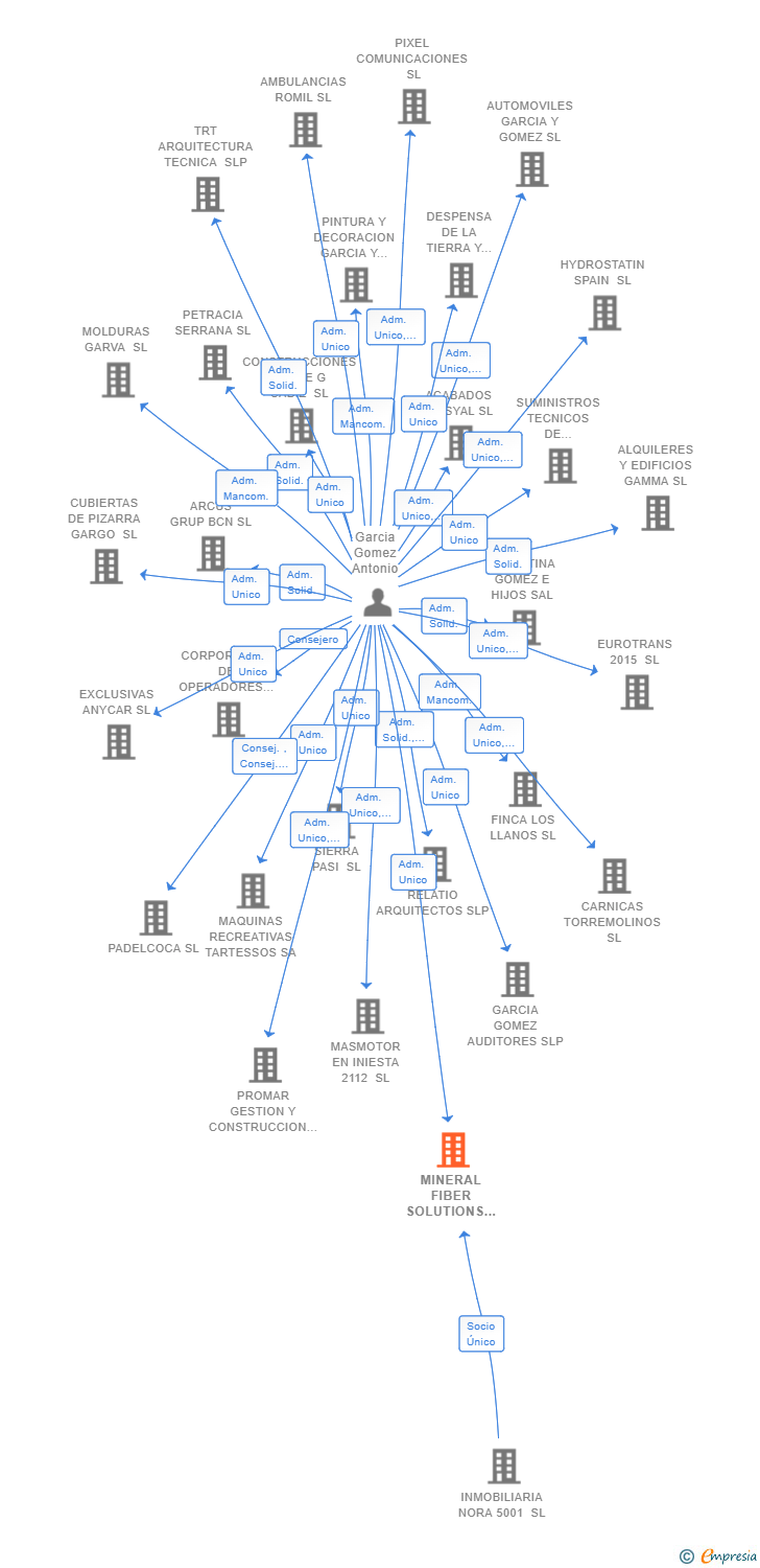 Vinculaciones societarias de MINERAL FIBER SOLUTIONS SL