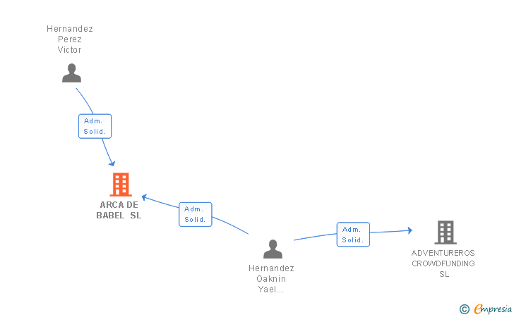 Vinculaciones societarias de ARCA DE BABEL SL