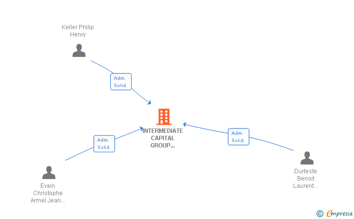 Vinculaciones societarias de INTERMEDIATE CAPITAL GROUP ESPAÑA SL