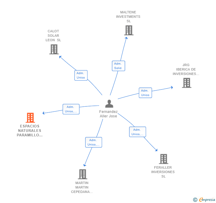 Vinculaciones societarias de ESPACIOS NATURALES PARAMILLO SL (EXTINGUIDA)