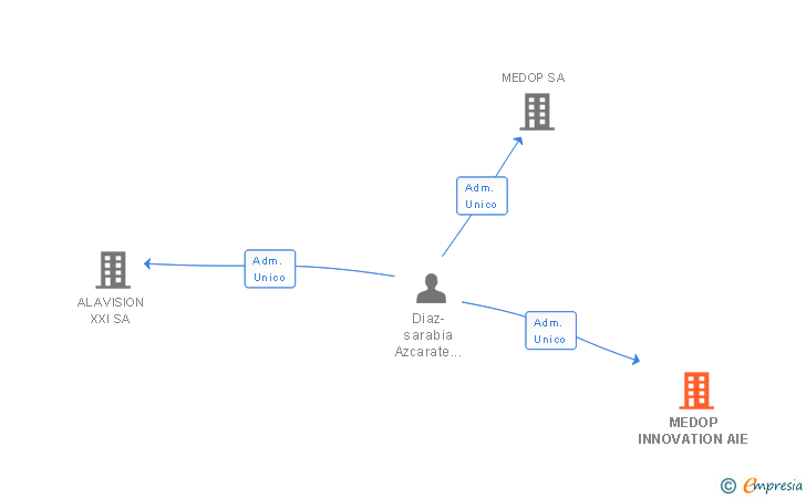 Vinculaciones societarias de MEDOP INNOVATION AIE