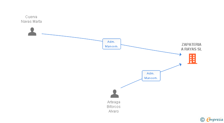 Vinculaciones societarias de ZAPATERIA A RAYAS SL