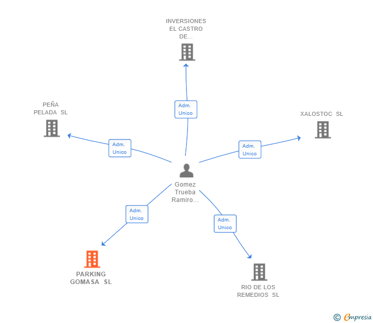 Vinculaciones societarias de PARKING GOMASA SL
