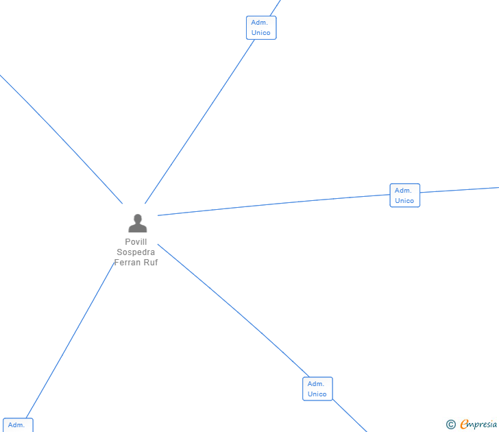 Vinculaciones societarias de KIL-LO SOLUTIONS SL