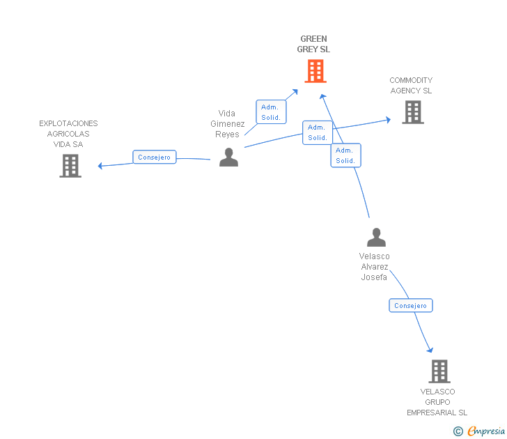 Vinculaciones societarias de GREEN GREY SL