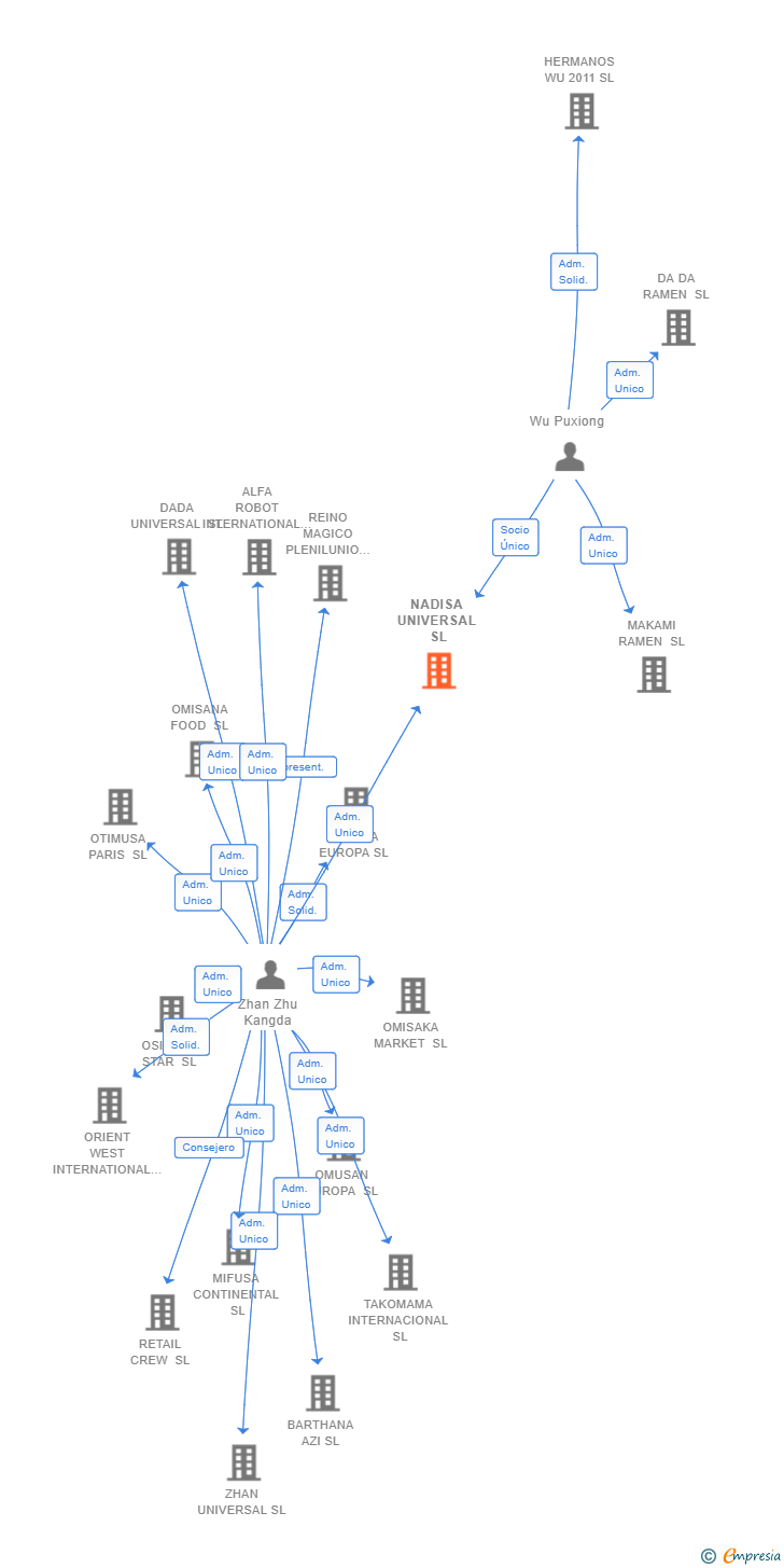 Vinculaciones societarias de NADISA UNIVERSAL SL