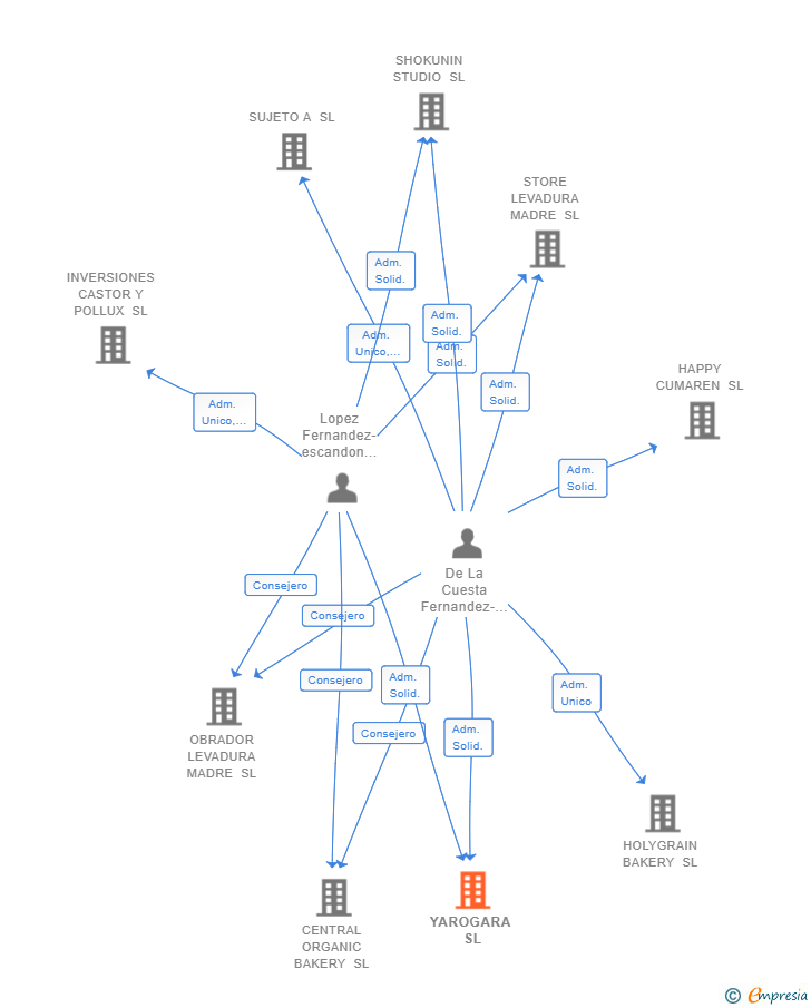 Vinculaciones societarias de YAROGARA SL