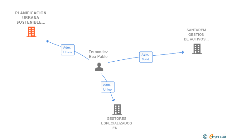 Vinculaciones societarias de PLANIFICACION URBANA SOSTENIBLE SL