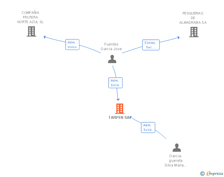 Vinculaciones societarias de TARPEN SA