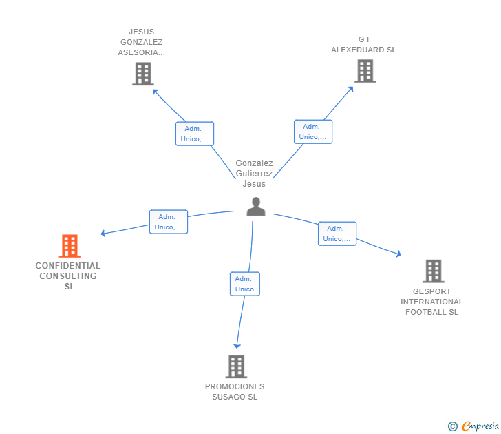Vinculaciones societarias de CONFIDENTIAL CONSULTING SL