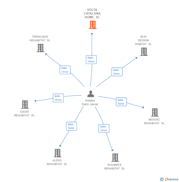 Vinculaciones societarias de VOLTA CATALANA HOME SL