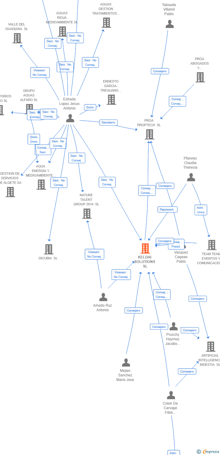 Vinculaciones societarias de KELDAI SOLUTIONS SL