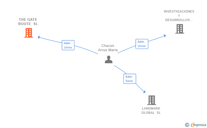 Vinculaciones societarias de THE GATE ROUTE SL