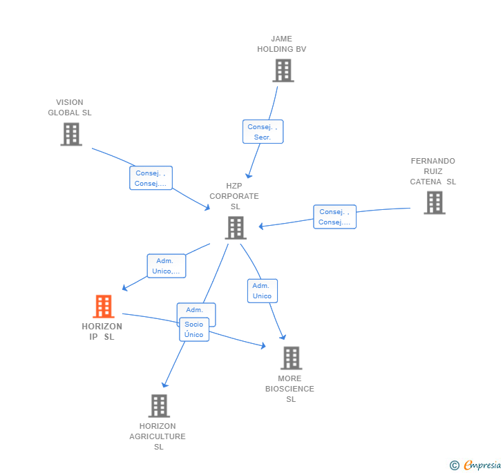 Vinculaciones societarias de HORIZON IP SL