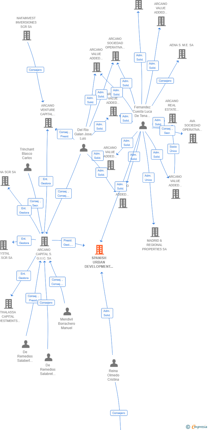 Vinculaciones societarias de SPANISH URBAN DEVELOPMENT SICC SA
