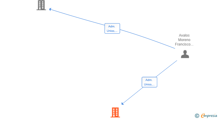Vinculaciones societarias de BUILDING HEREDIS SL